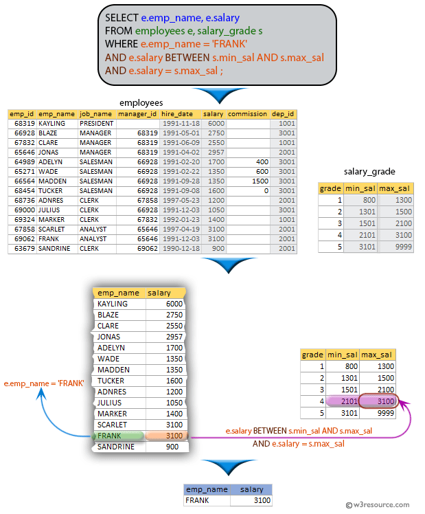 SQL exercises on employee Database: List the name and salary of FRANK if his salary is equal to max_sal of his grade