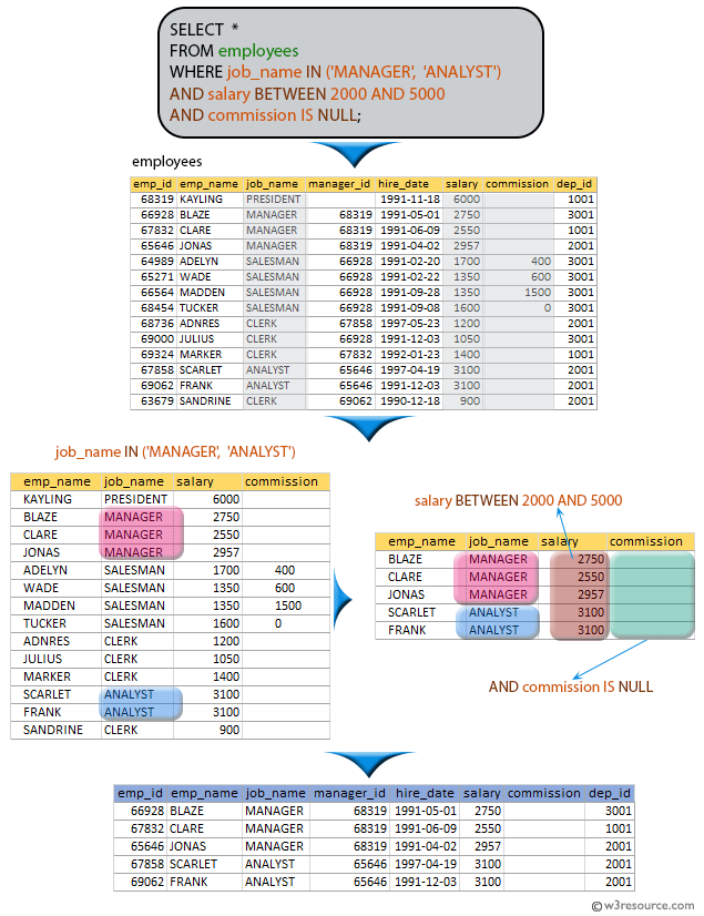 SQL exercises on employee Database: List the employees who are working either MANAGER or ANALYST with a salary range between 2000 to 5000 without any commission