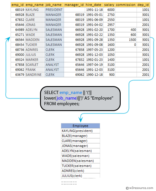 SQL exercises on employee Database: Produce the output of employees