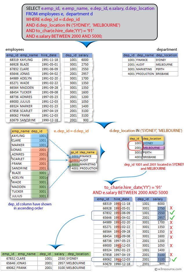 SQL exercises on employee Database: List the employees along with their location who belongs to SYDNEY, MELBOURNE with a salary range between 2000 and 5000 and joined in 1991