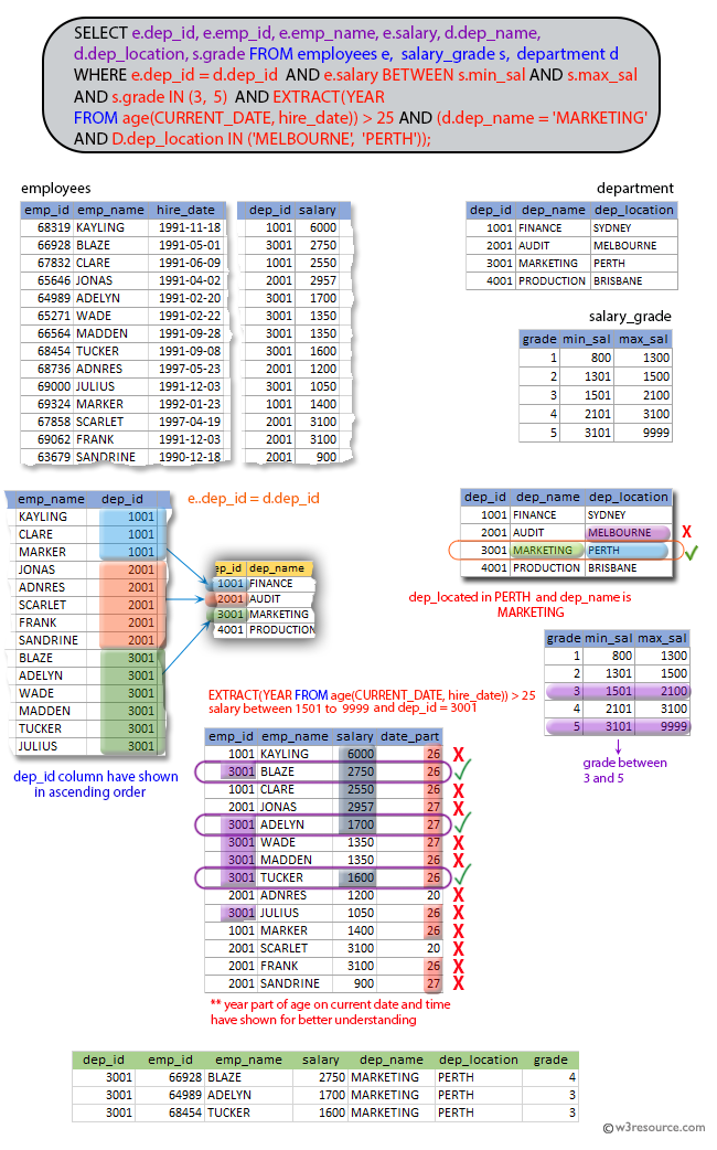 SQL exercises on employee Database: List the employees with their location and grade for MARKETING department who comes from MELBOURNE or PERTH within the grade 3 to 5 and experience over 25 years