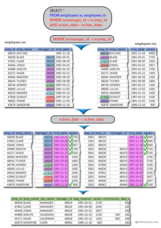 SQL exercises on employee Database: List the employees who are senior to their own manager