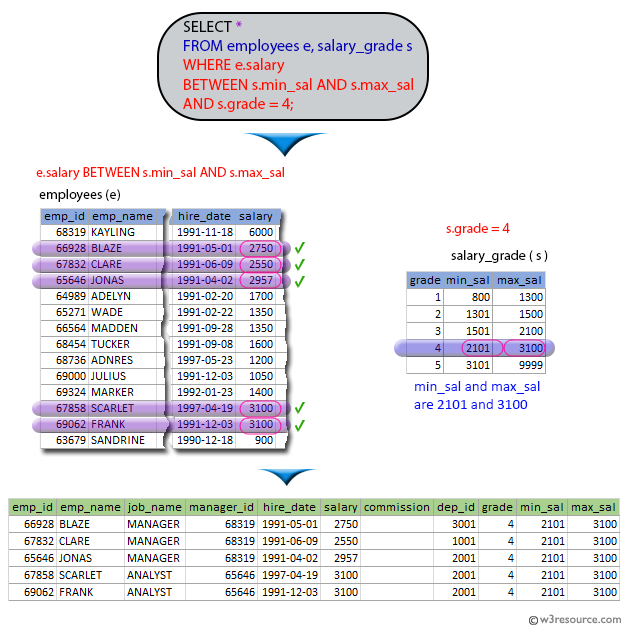 SQL exercises on employee Database: List the employee with their grade for the grade 4