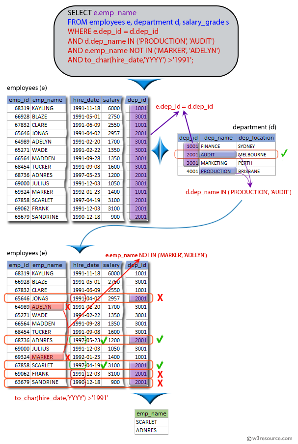 SQL exercises on employee Database: List the employees in department PRODUCTION or AUDIT who joined after 1991 and they are not MARKER or ADELYN to their name