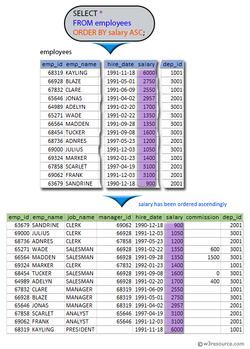 SQL exercises on employee Database: List the employees in the ascending order of their salaries