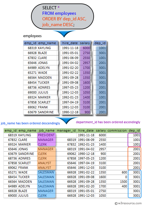 SQL exercises on employee Database: List the details of the employees in ascending order to the department_id and descending order to the jobs