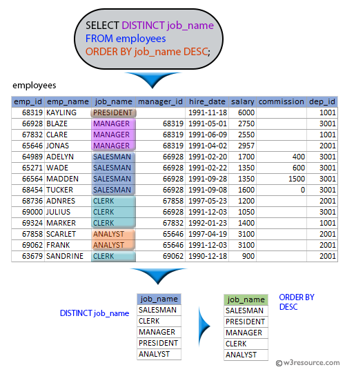 SQL exercises on employee Database: Display all the unique job in descending order