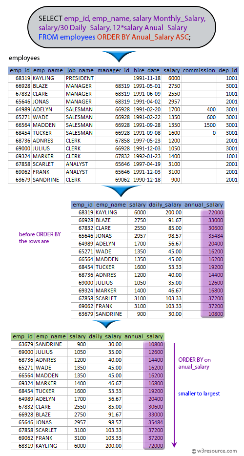 SQL exercises on employee Database: List the id, name, monthly salary, daily salary of all the employees in the ascending order of their annual salary