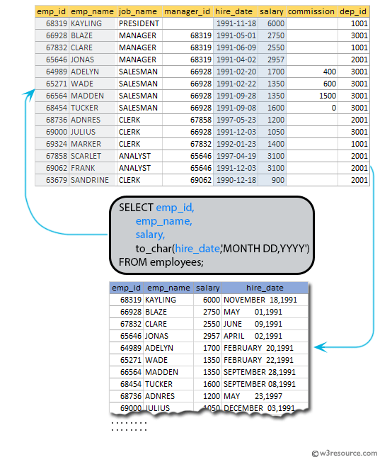 SQL exercises on employee Database: List the employees with Hire date in the format like February 22, 1991