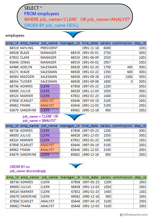 SQL exercises on employee Database: List the employees in descending order who are either 'CLERK' or 'ANALYST'