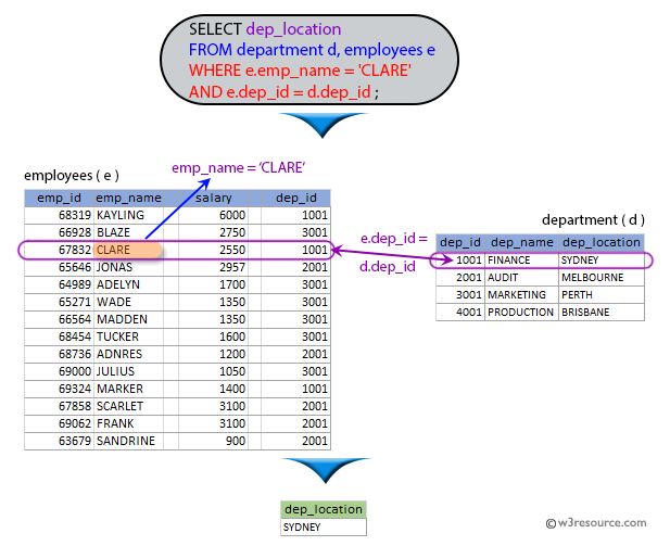 SQL exercises on employee Database: Display the location of CLARE