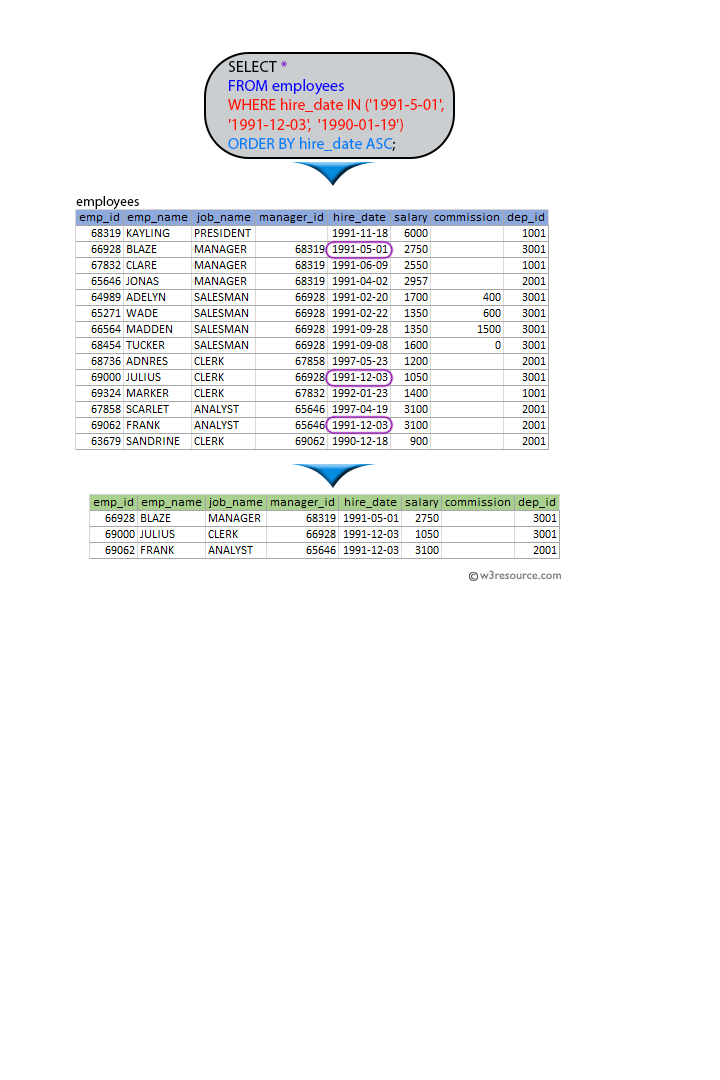 SQL exercises on employee Database: List the employees in ascending order of seniority who joined on 1-MAY-91,or 3-DEC-91, or 19-JAN-90