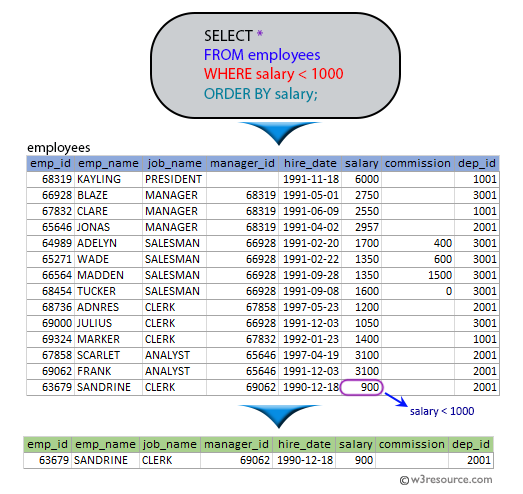 SQL exercises on employee Database: List the employees who are drawing the salary less than 1000 and sort the output in ascending order on salary
