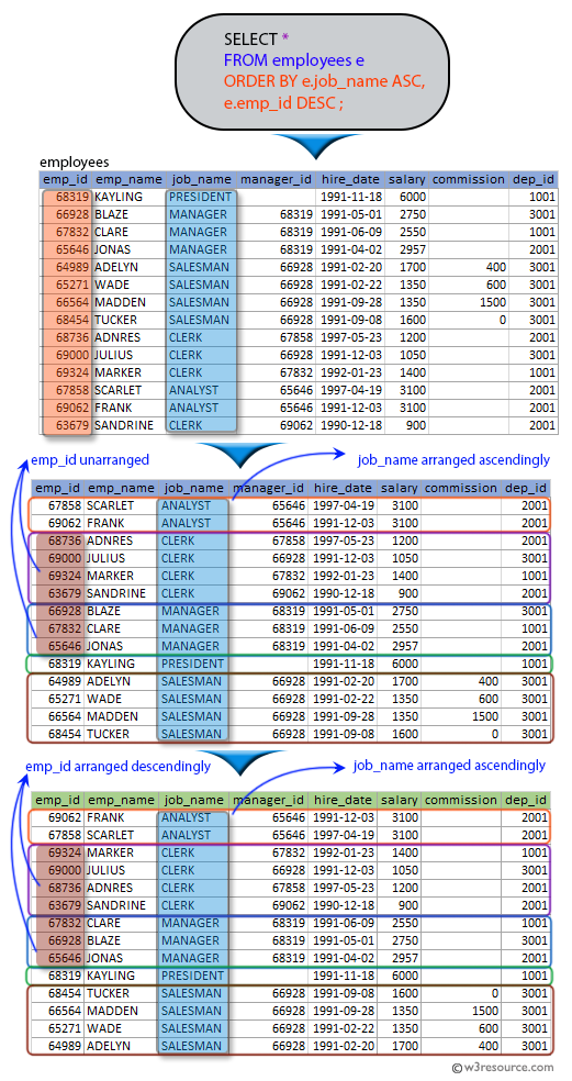 SQL exercises on employee Database: List the employees in ascending order on job name and descending order on employee id.