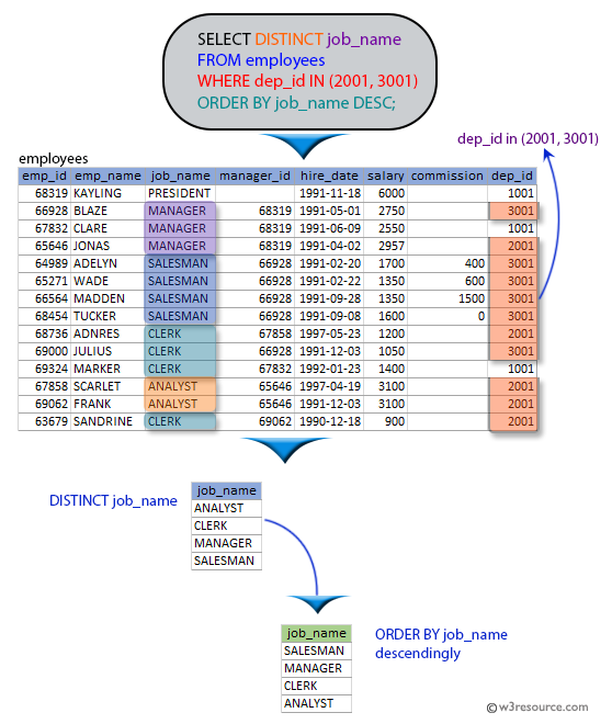 SQL exercises on employee Database: List the unique jobs of department 2001 and 3001 in descending order