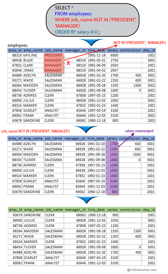 SQL exercises on employee Database: List all the employees except PRESIDENT and MANAGER in ascending order of salaries.