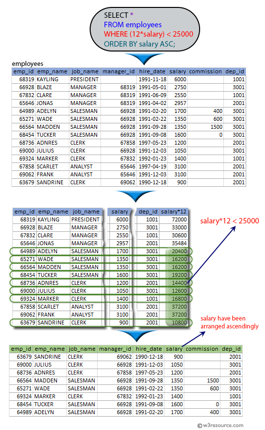 SQL exercises on employee Database: List the employees in ascending order of the salary whose annual salary is below 25000