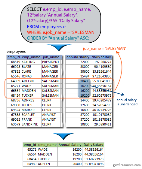 SQL exercises on employee Database: List the employee id, name, annual salary, daily salary of all the employees in the ascending order of annual salary who works as a SALESMAN