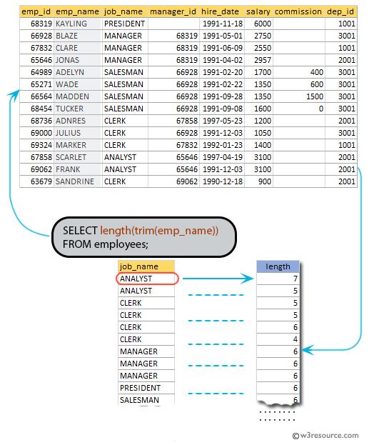 SQL exercises on employee Database: Count the no. of characters with out considering the spaces for each name