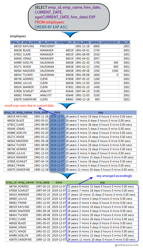 SQL exercises on employee Database: List the employee id, name, hire_date, current date and experience of the employees in ascending order on their experiences