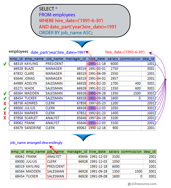 SQL exercises on employee Database: List the employees in ascending order of designations of those, joined after the second half of 1991