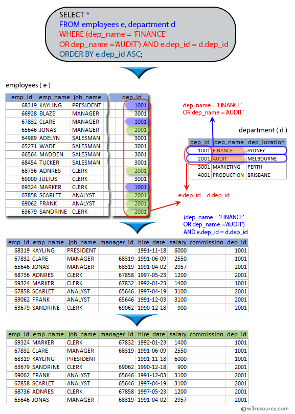 Sql Exercises On Employee Database List The Total Information Of Employees Table Along With Department And Location Of All The Employees Working Under Finance And Audit In The Ascending Department No