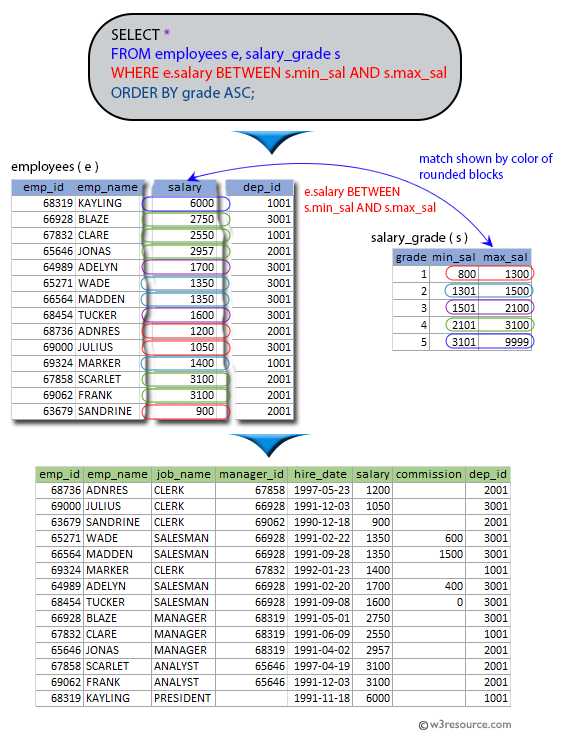 SQL exercises on employee Database: Display the total information of the employees along with grades in ascending order