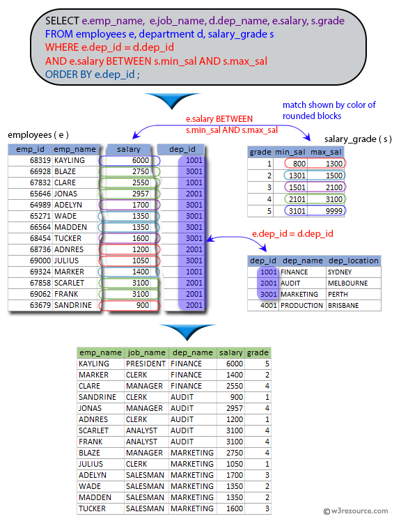 Sql Exercises On Employee Database List The Name Job Name Department Salary And Grade Of The Employees According To The Department In Ascending Order W3resource