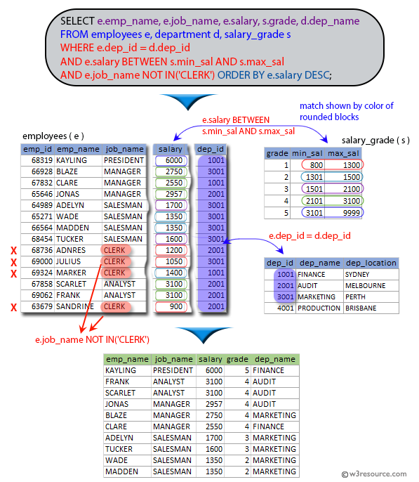 Sql Exercises On Employee Database List The Name Job Name Salary Grade And Department Name Of Employees Except Clerk And Sort Result Set On The Basis Of Highest Salary W3resource