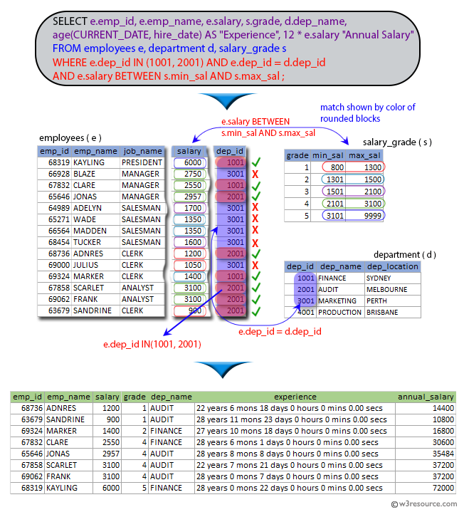 SQL exercises on employee Database: List the employee ID, name, salary, department, grade, experience, and annual salary of employees working for department 1001 or 2001