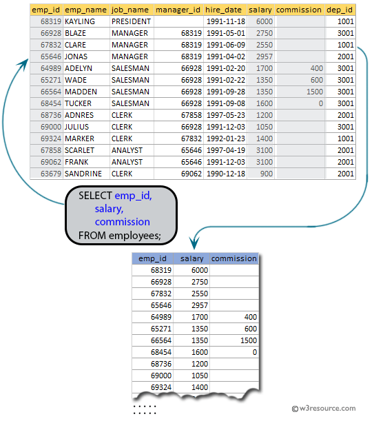 SQL exercises on employee Database: List the emp_id, salary, and commission of all the employees