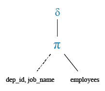 Relational Algebra Tree: Display the unique department with jobs.