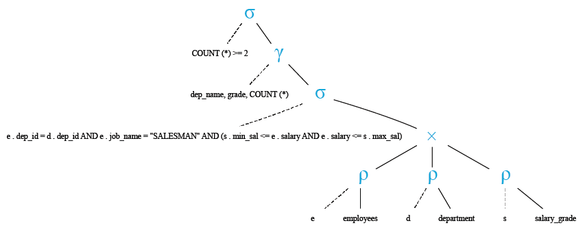 Relational Algebra Tree: Display the department name, grade, no. of employees where at least two employees are working as a SALESMAN.