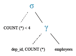 Relational Algebra Tree: List the no. of employees in each department where the no. is less than 4.