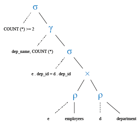 Relational Algebra Tree: List the name of departments where atleast 2 employees are working in that department.