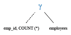 Relational Algebra Tree: Check whether all the employees numbers are indeed unique.