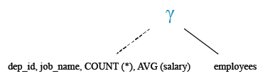 Relational Algebra Tree: List the no. of employees and average salary within each department for each job name.