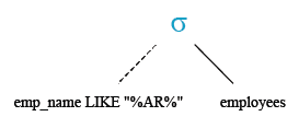 Relational Algebra Tree: List the employees whose names containing the character set 'AR' together.