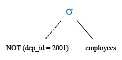 Relational Algebra Tree: List the employees who does not belong to department 2001.