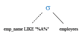 Relational Algebra Tree: List the employees whose names containing the letter 'A'.