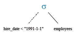 Relational Algebra Tree: List the employees who joined before 1991.