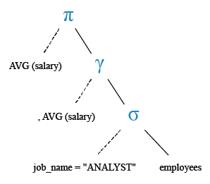 Relational Algebra Tree: Display the average salaries of all the employees who works as ANALYST.