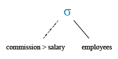 Relational Algebra Tree: Display all the details of the employees whose commission is more than their salary.