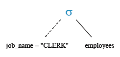 Relational Algebra Tree:List all the employees whose designation is CLERK.