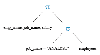Relational Algebra Tree: List the name, job_name, and salary of any employee whose designation is ANALYST.