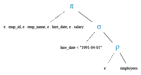 Relational Algebra Tree: List the name, id, hire_date, and salary of all the employees joined before 1 apr 91.