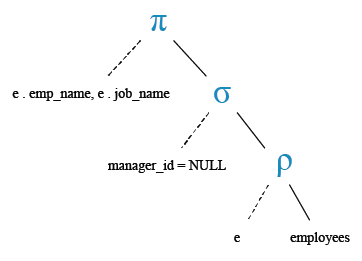 Relational Algebra Tree: List the employee name, and job_name who are not working under a manager.