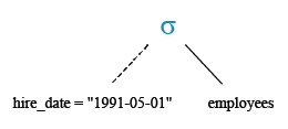 Relational Algebra Tree: List all the employees joined on 1st may 91.