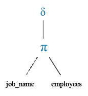 Relational Algebra Tree: Display the unique designations for the employees.
