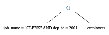 Relational Algebra Tree: List all the employees of designation CLERK in department no 2001.